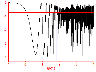 Survival probability log